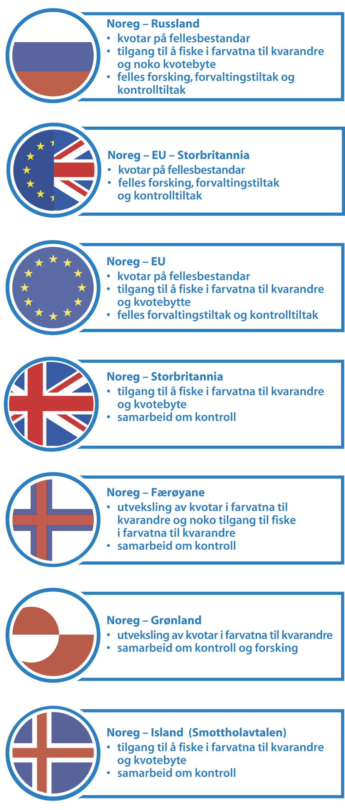 Figur 3.2 Oversikt over dei tosidige og tresidige avtalane Noreg har med andre land.
