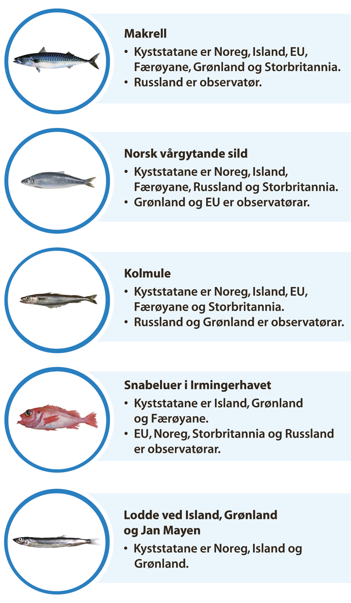 Figur 3.3 Oversikt over kyststatsavtalane der Noreg deltek.