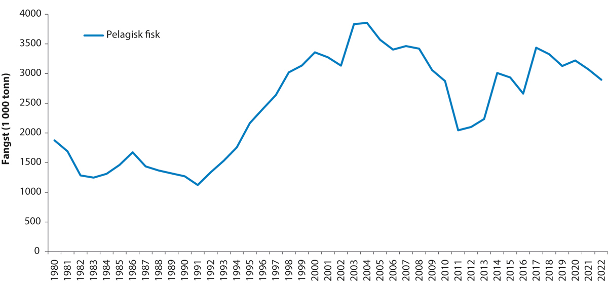 Figur 4.25 Fisket av norsk vårgytande sild, makrell og kolmule frå 1980 til 2022.1