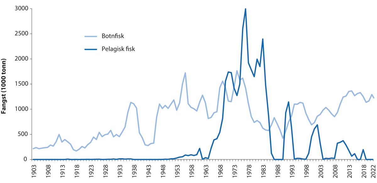 Figur 4.3 Fisket i Barentshavet frå 1903 til 2022. Totalfangst – alle land.