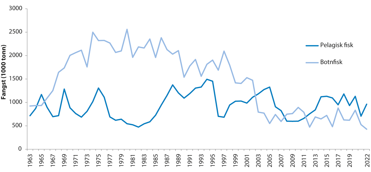 Figur 4.36 Fisket i Nordsjøen og Skagerrak frå 1963 til 2022.