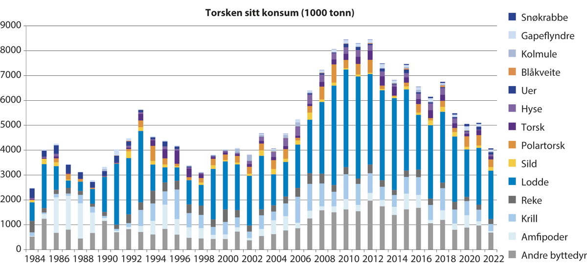 Figur 4.4 Torskebestanden sitt konsum av ulike byttedyr frå 1984 til 2022.