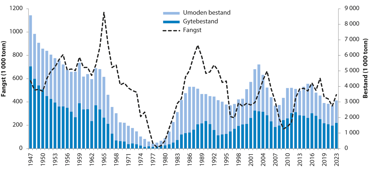 Figur 4.40 Utviklinga i bestand og fangst av nordsjøsild.