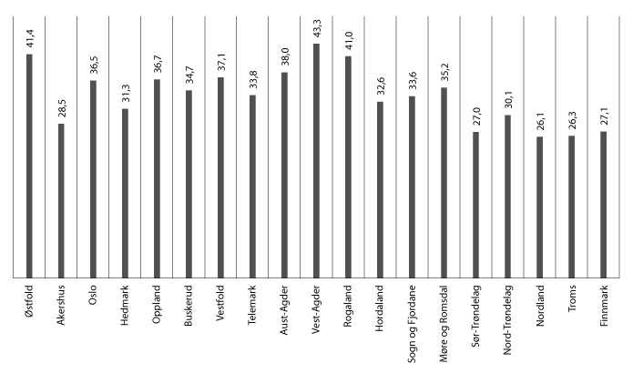 Figur 4.1 Prosentdel barn med kontantstøtte. Fylkesvise tal