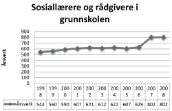 Figur 8.1 Antall sosiallærere og rådgivere i grunnskolen 1998–2008.1