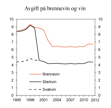 Figur 11.1 Utvikling i reelt avgiftsnivå for brennevin, sterkvin og svakvin i perioden 1995–2012. 2012-kroner per volumprosent og liter