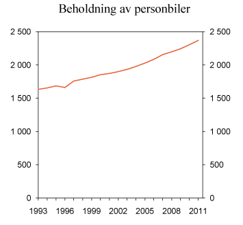 Figur 11.10 Beholdning av personbiler. 1993–2011. Antall i 1 000