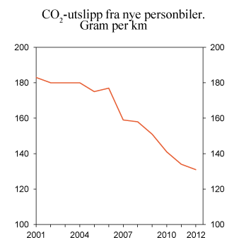 Figur 11.11 Utvikling i årlig gjennomsnittlig CO2-utslipp fra nye personbiler fra 2001 til perioden januar til august 2012. Gram per km
