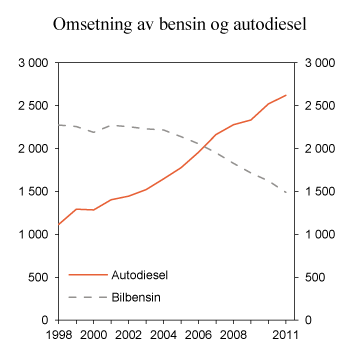 Figur 11.13 Omsetning av bensin og autodiesel (inkl. biodiesel) i perioden 1998–2011. Mill. liter