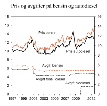 Figur 11.14 Gjennomsnittlig utsalgspris og avgiftssatser på bensin og autodiesel i perioden januar 1997–juli 2012. 2011-kroner per liter