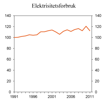 Figur 11.15 Totalt nettoforbruk av elektrisitet i perioden 1991–2011. TWh. Tallet for 2011 er foreløpig