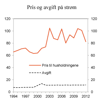Figur 11.16 Pris (inklusiv nettleie, merverdiavgift og avgift) på elektrisk kraft for husholdninger og forbruksavgift på elektrisk kraft i perioden 1994–2012. For 2012 pris første halvår. 2012-øre per kWh