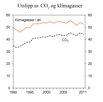 Figur 11.17 Utslipp av CO2 og klimagasser samlet. 1990–2011. Mill. tonn CO2-ekvivalenter