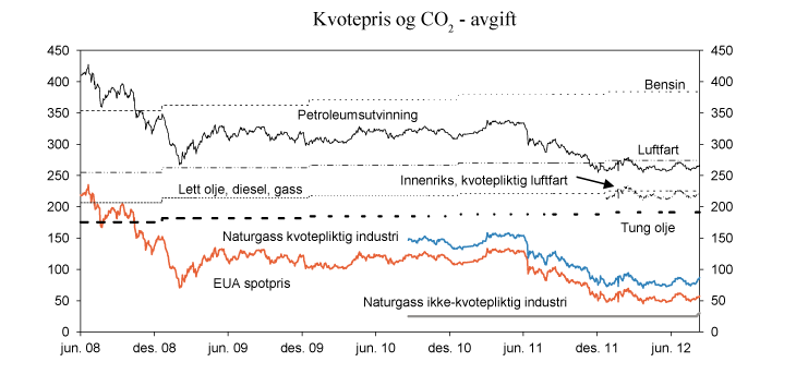Figur 11.18 Kvotepriser (EUA spotpris) og CO2-avgift på ulike produkter og anvendelser. Nominelle priser i kroner per tonn CO2