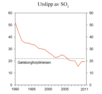 Figur 11.19 SO2-utslipp i perioden 1990–2011. 1000 tonn