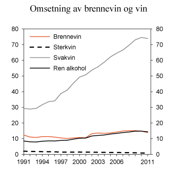 Figur 11.2 Registrert omsetning av brennevin og vin i perioden 1991–2011. Mill. liter