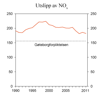 Figur 11.20 NOX-utslipp i perioden 1990–2011. 1 000 tonn