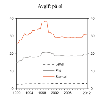 Figur 11.3 Utvikling i reelt avgiftsnivå på øl i perioden 1990–2012. 2012-kroner per liter