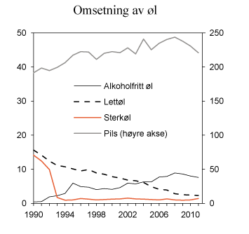 Figur 11.4 Registrert omsetning av øl i perioden 1990–2011. Mill. liter
