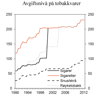 Figur 11.5 Utvikling i reelt avgiftsnivå for tobakkvarer i perioden 1990–2012. 2012-kroner per 100 gram/stk.