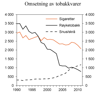 Figur 11.6 Registrert omsetning av sigaretter, røyketobakk, snus og skrå i perioden 1990–2011. 1000 kg