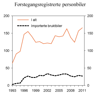 Figur 11.7 Antall førstegangsregistrerte personbiler. 1993–2011. Antall i 1 000