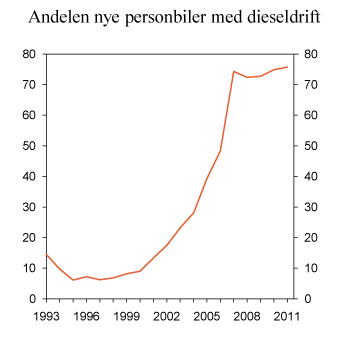 Figur 11.8 Andel førstegangsregistrerte nye personbiler med dieseldrift. 1993–2011. Prosent