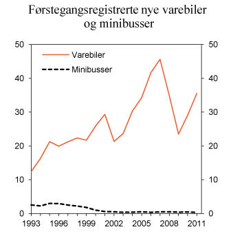 Figur 11.9 Antall førstegangsregistrerte nye varebiler og minibusser. 1993–2011. Antall i 1 000