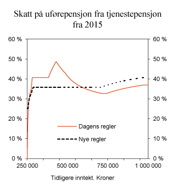 Figur 4.1 Skatt på uførepensjon fra tjenestepensjonsordninger etter nivå på tidligere inntekt. Dagens og nye skatteregler. Enslig som mottar 100 pst. uførepensjon etter dagens regler. Prosent