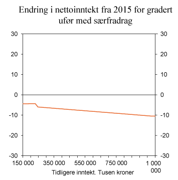 Figur 4.4 Endring i nettoinntekt for en enslig ufør med 30 pst. uføreytelse og 70 pst. arbeid. Etter nivå på tidligere inntekt. Med rett til særfradrag etter dagens regler. Kroner