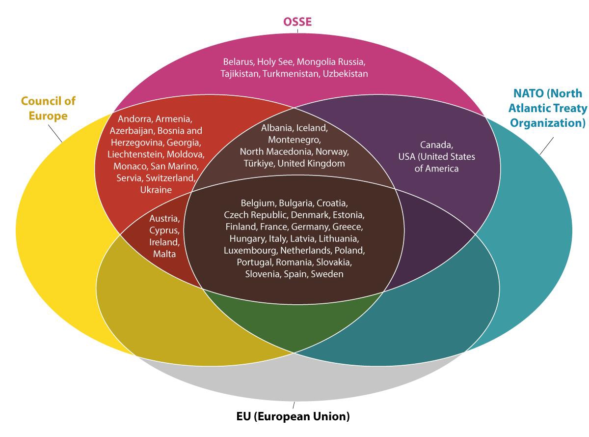 Illustration showing what countries are part of OSSE, Council of Europe, NATO, and EU.