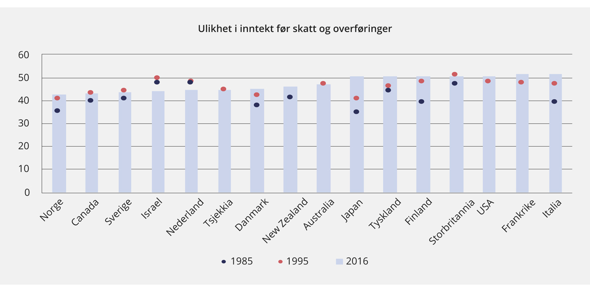 Figur 7.4 Ulikhet i inntekt før skatt og overføringer målt ved Gini-indeksen