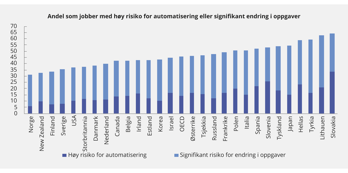 Figur 7.8 Andel av jobber med høy risiko for automatisering eller signifikant endring i oppgaver