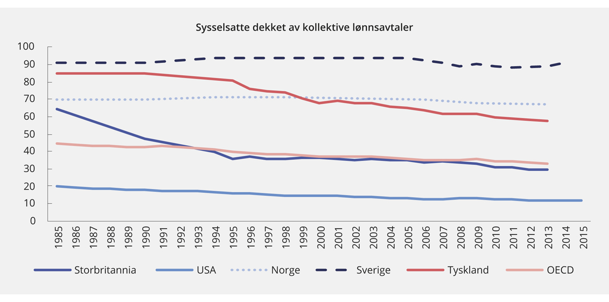 Figur 7.9 Andel sysselsatte dekket av kollektive lønnsavtaler 1985–2015. Utvalgte OECD-land