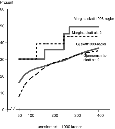 Figur 12.6 Marginalskatt og gjennomsnittsskatt for lønnstaker i klasse 1 med standardfradrag. 1998-regler og
alternativ 2 (31,5 pst sats på alminnelig inntekt)