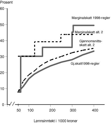 Figur 12.8 Marginalskatt og gjennomsnittsskatt for en gift lønnstaker med hjemmeværende ektefelle og uten barn med standardfradrag. 1998-regler og
alternativ 2 (31,5 pst sats på alminnelig inntekt)