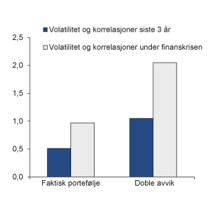 Figur 6.6 Relativ volatilitet i SPN med ulike avvik. Prosentenheter