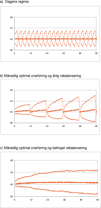 Figur 2.3 Forventet aksjeandel og 95% konfidensintervall (trukne linjer), over en femårsperiode.