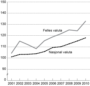 Figur 3.1 Utviklingen i relative timelønnskostnader i industrien. Indeks 2000 = 100. 