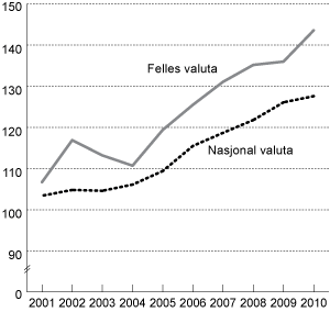 Figur 3.2 Utviklingen i relative lønnskostnader per ansatt i privat sektor. Indeks 2000 = 1001.