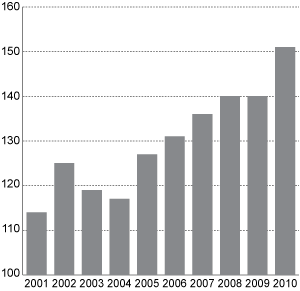Figur 3.3 Timelønnskostnader i industrien i Norge i forhold til industrien hos handelspartnerne i EU i felles valuta. Handelspartnerne i figuren = 100.1