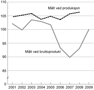 Figur 3.5 Utviklingen i relativ produktivitet i industrien målt ved produksjon og bruttoprodukt i faste priser. Indeks 2000 = 100. 