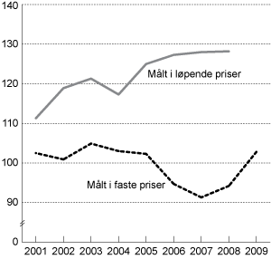 Figur 3.6 Utviklingen i relativ produktivitet målt ved bruttoprodukt per timeverk i industrien.1 Faste priser og løpende priser i felles valuta. Indeks 2000 = 100.