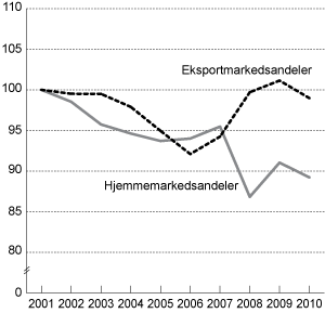 Figur 3.7 Hjemmemarkedsandeler og eksportmarkedsandeler for tradisjonelle varer. Volumindeks 2001 = 100. 