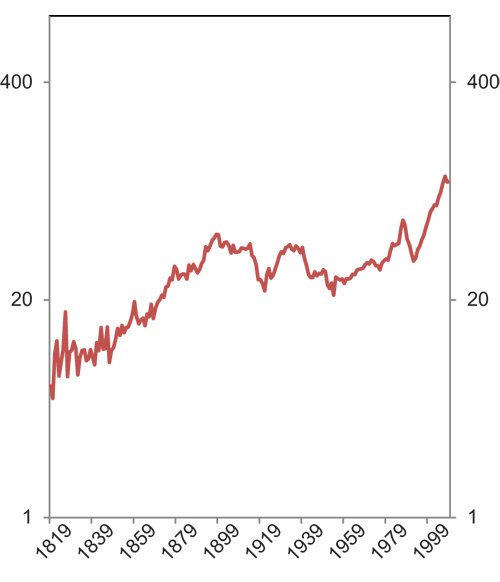 Figur 13.2 Boligpriser deflatert med KPI. 2000=100. Logaritmisk skala