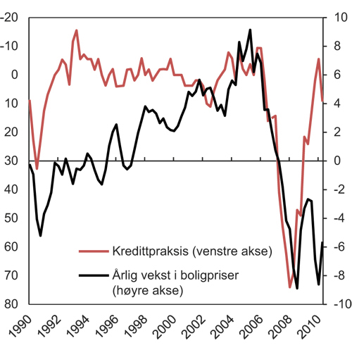 Figur 13.3 Boligpriser og kredittpraksis i USA. Prosent. Lavere verdi for kredittpraksis indikerer strengere vilkår for långivning