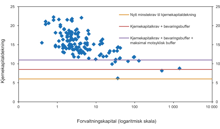 Figur 16.1 Norske bankers kjernekapitaldekning i prosent av deres forvaltningskapital per 3. kvartal 2010