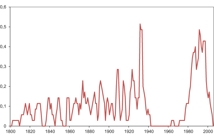 Figur 3.2 Historisk hyppighet av bankkriser for et utvalg av 35 land 1800 – 2005. Andel av landene som har opplevd en bankkrise siste 3 år
