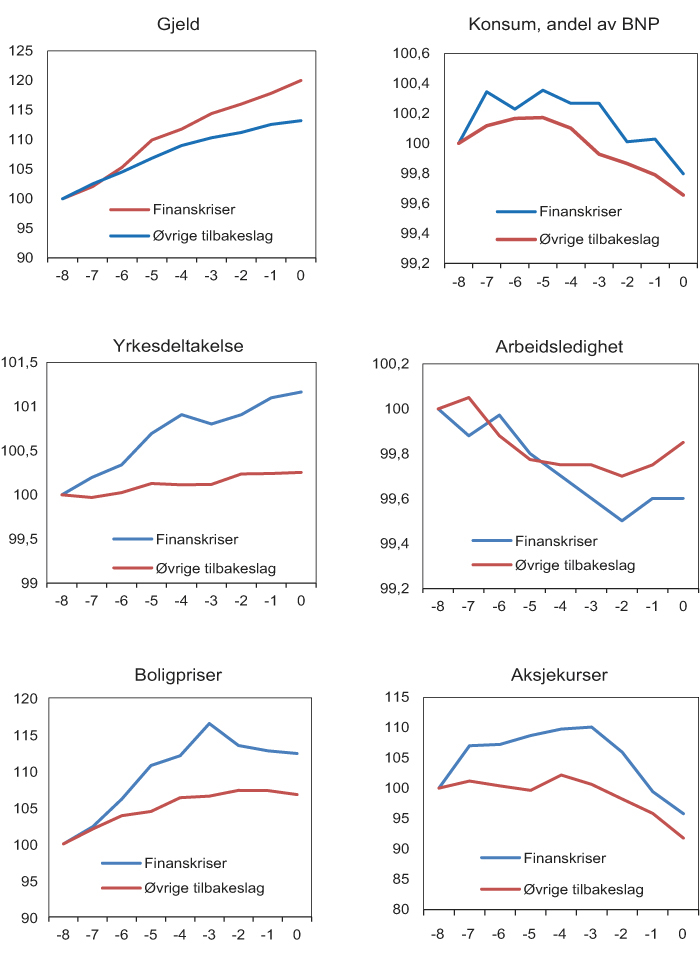 Figur 3.3 Utviklingen forut for finanskriser og øvrige tilbakeslag. Kvartalsvise data. Volumtall. Indekser, 8 kvartaler før tilbakeslaget=100