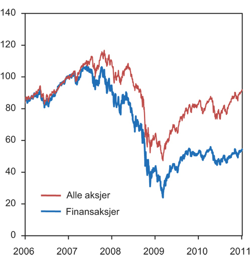 Figur 4.11 FTSE Global aksjeindeks. USD. 1. januar 2007=100